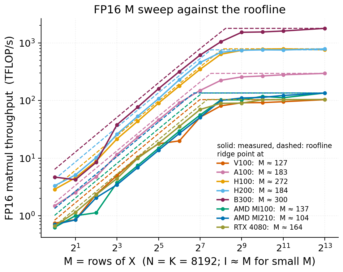 M sweep