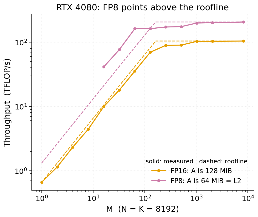RTX 4080 上 FP8 的点高过 roofline